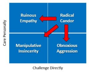 Radical Candor Failure Tendencies