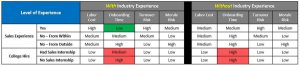 Hiring Salespeople Without Industry Experience Graph