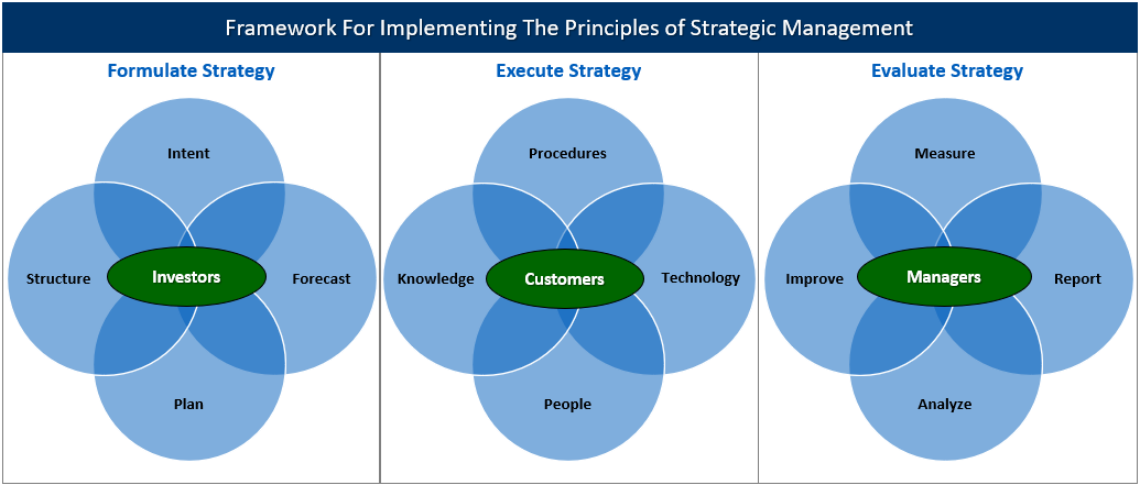 Uncomfortable Leader Framwork For Implementing The Principles of Strategic Management