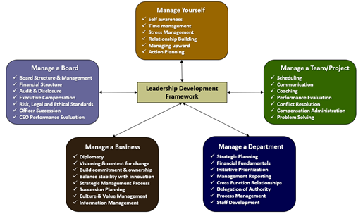 Leadership Development Framework Image Leadership Development Framework Image