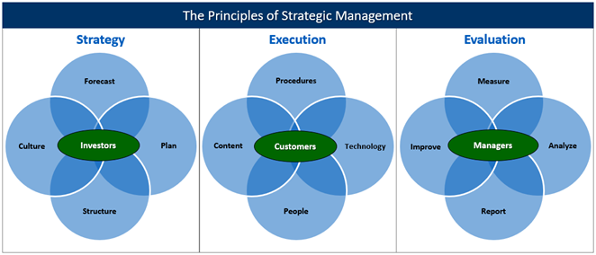 The Principles of Strategic Management Image The Principles of Strategic Management Image
