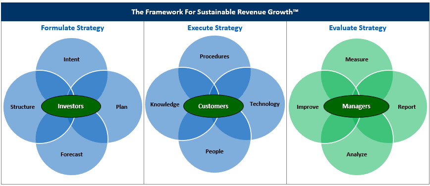 Evaluate Revenue Growth Strategy