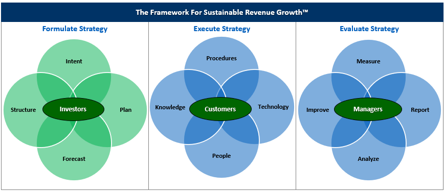 Formulate Revenue Growth Strategy