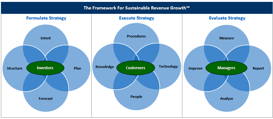 The Framework for Sustainable Revenue Growth