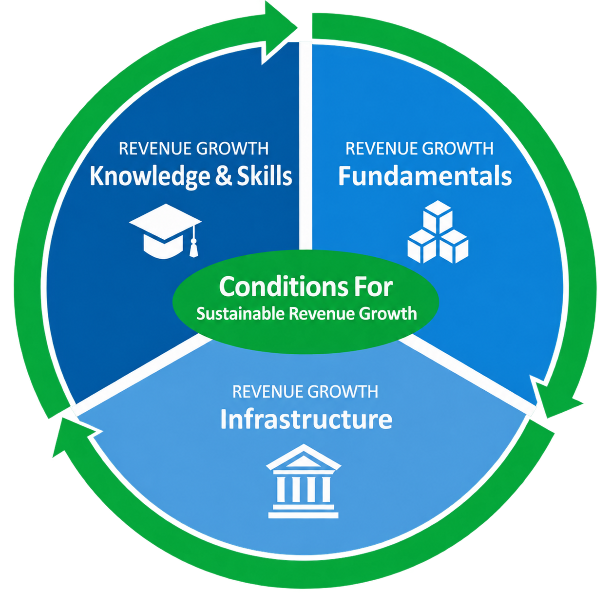 How Revenue Growth Navigator Works